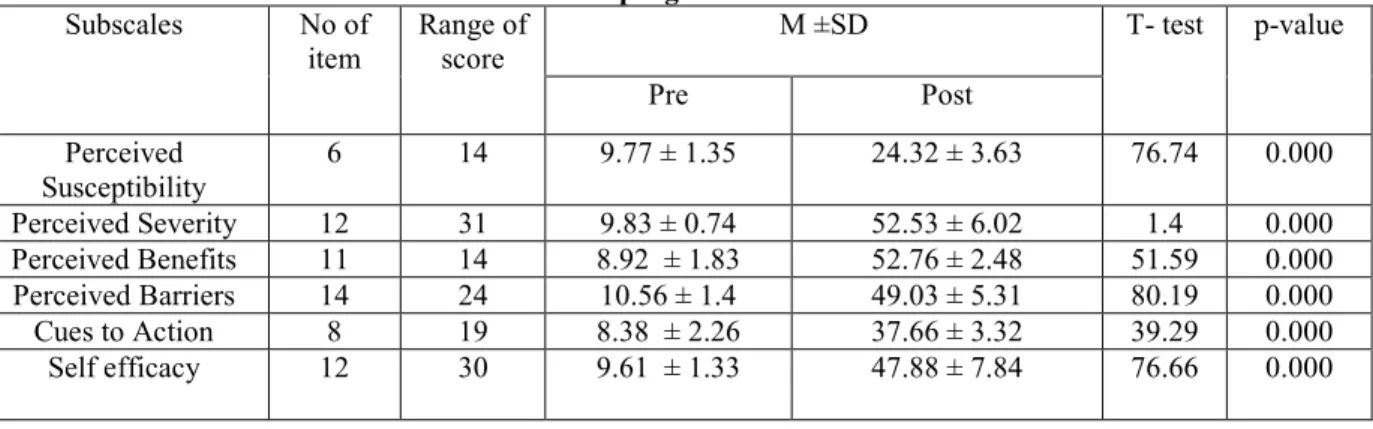Table 3: Subscales scores for health belief models scales intended for BSE of nurses’ pre and post  program    Subscales  No of  item  Range of score  M ±SD  T- test  p-value  Pre  Post  Perceived  Susceptibility  6  14  9.77 ± 1.35  24.32 ± 3.63  76.74  0