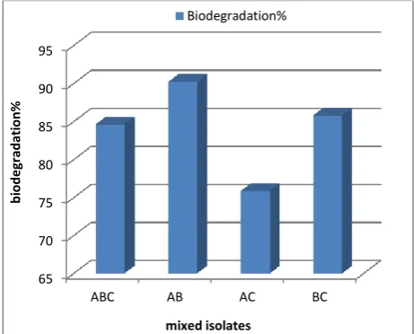 Figure 3. The Biodegradation of Oxymatrine Insecticide at 4ppm for 10 days.  