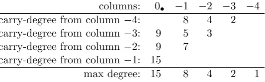 Figure 2: Carry propagation for grade-school addition of 15 numbers with four bits of precision
