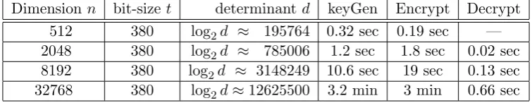 Table 2: Parameters of the underlying somewhat-homomorphic scheme.The bit-length of thedeterminant is |d| ≈ log2 d