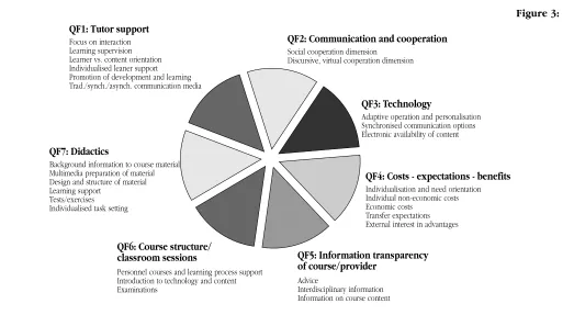 QF1: Tutor supportQF2: Communication and cooperationFigure 3: