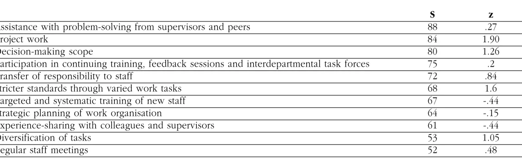 Table 1:Overview of the most significant points (S) on fostering individual competence