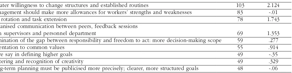 Table 2:Overview of the most significant points (S) on fostering individual competence