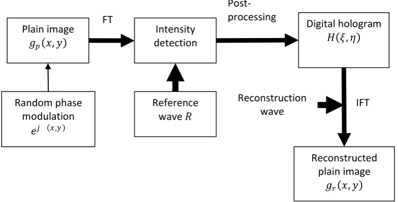 Figure 1 Generation of Digital Hologram  �(�, �)  