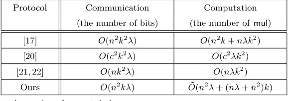 Table 1. Comparisons PPSI in the presence of malicious adversary