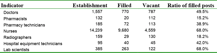 Table 2.2 – Health Personnel – 2004 