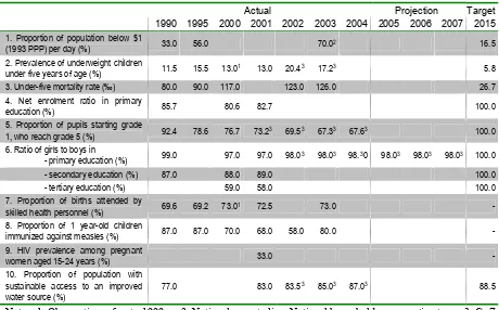 Table 2.3 – Millennium Development Goal Indicators 