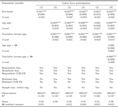 Table 4. Language Structure and Household BargainingSame Language Married Couples (2005-2015)