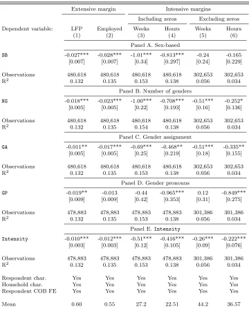 Table 7. Gender in Language and Economic Participation, Additional OutcomesReplication of Column 5 of Table 3, All Language Variables