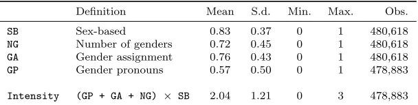 Table 2. Summary Statistics, Language VariablesFemale Immigrants, Married, Spouse Present, Aged 25-49