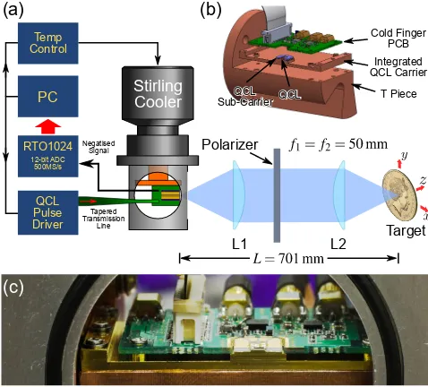 Fig. 1. (a) Schematic diagram of the experimental setup. (b) Expanded view of the QCLcold ﬁnger module