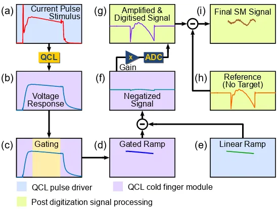 Fig. 2. Flow diagram illustrating the signal conditioning performed by the custom built laserpulse driver (see text for detailed description).