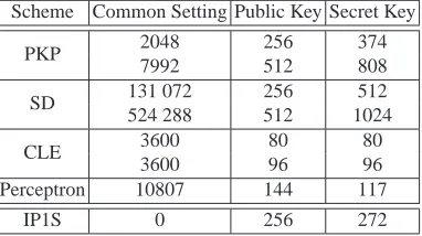 Table 1. Practical parameters proposed in [42,43,44,41,35] in order to obtain a security level of roughly 264.