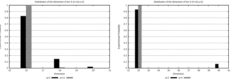 Fig. 1: Experimental distribution of dim ker S.