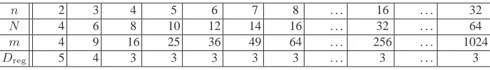 Table 3. Degree of regularity of random with the same parameters as those occuring in our attack.