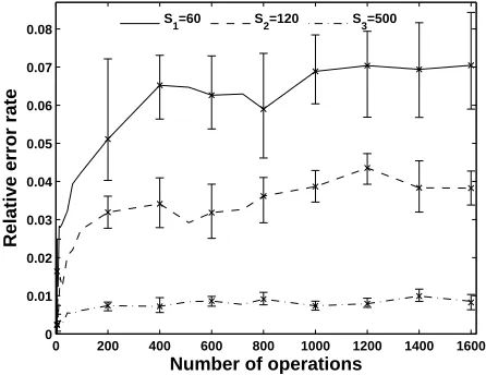 Fig. 1. Performance of the LSUM operation depending on the tablesize |T |.