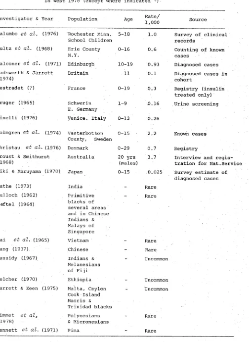 Table 1.2 Prevalence rate of juvenile onset type of diabetes 