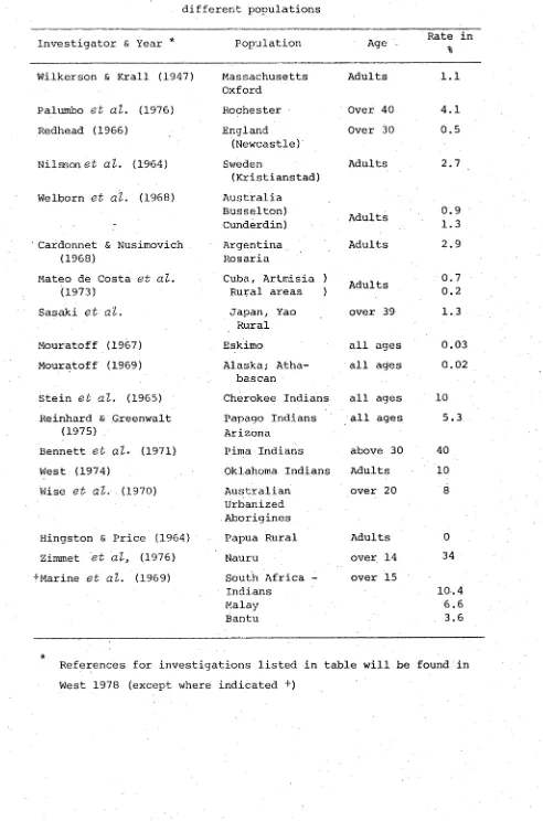 Table 1.3 Prevalence of Adult onset diabetes, or NIDDM, among