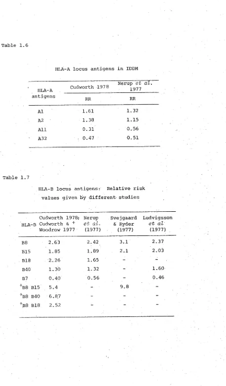 Table 1.6HLA--A locus antigens in IDDM