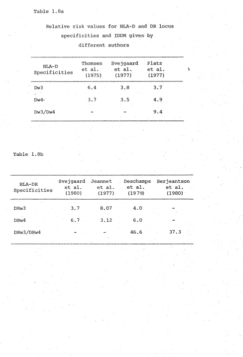 Table 1.8aRelative risk values for HLA-D and DR locus 