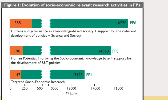 Figure 1:Evolution of socio-economic relevant research activities in FPs