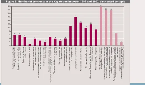 Figure 5: Number of contracts in the Key Action between 1999 and 2002, distributed by topic