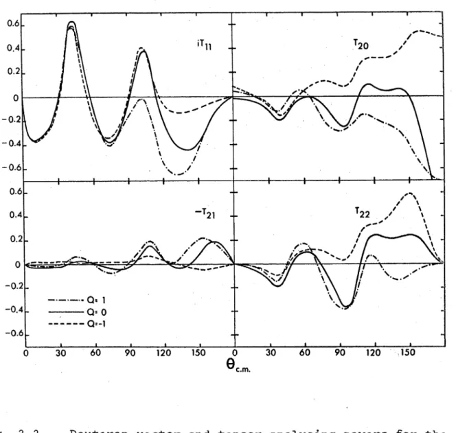 Fig.  3.3.  Deuteron  vector and  tensor analysing  powers  for the  reaction  4°Ca(d,p)4*Ca  (3.95  MeV  state)  at  9  MeV  bombarding 