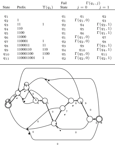 Figure 2: Construction of determinized KMP automata for pattern 1100011001