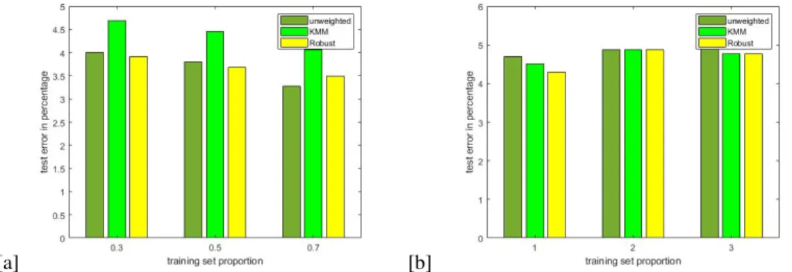 Figure 2: Classification performance for penalized [a] least square regression; [b] logistic regression