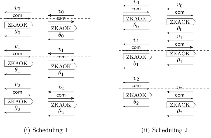 Figure 5: The two schedulings of the messages in Stage 1 of the left and right interactions.