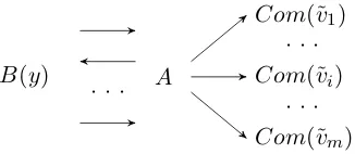 Figure 3: A concurrent man-in-the-middle adversary with respect to protocol B on input y.