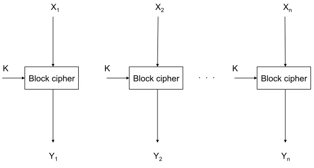Fig. 6.Electronic Codebook (ECB).