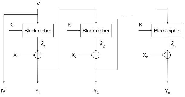 Fig. 8.Cipher feedback (CFB).