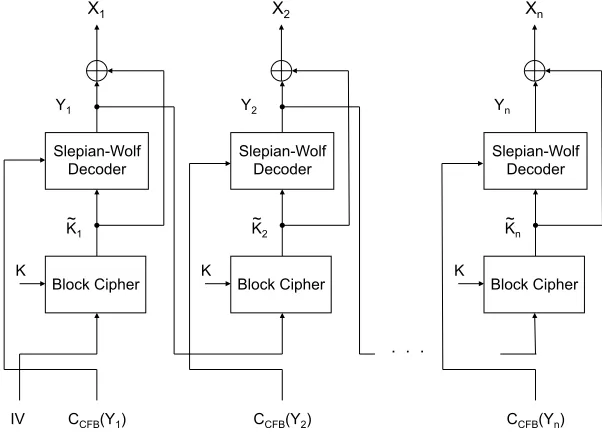 Fig. 9.Joint decryption and decoding in the CFB mode at the receiver is performed serially from left to right.