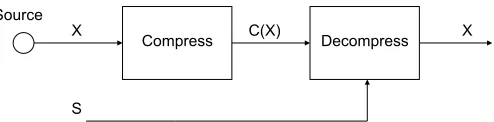 Fig. 1.Lossless source coding with decoder side-information.
