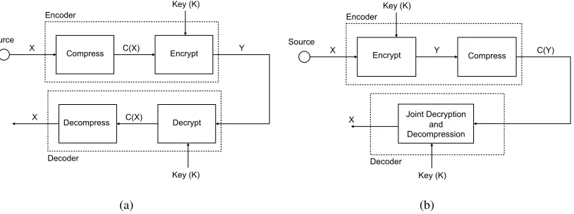 Fig. 2.Systems combining compression and encryption. (a) Traditional system with compression preceding encryption