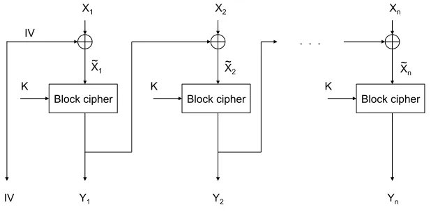 Fig. 3.Cipher block chaining (CBC).