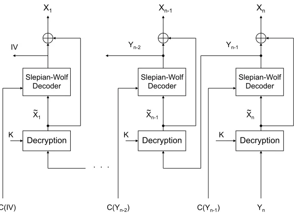 Fig. 5.Joint decryption and decoding at the receiver. It is performed serially from right to left.