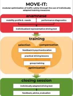 Figure 1. The training concept MOVE-IT adapted from the SOK model of Baltes et al. (1998) 
