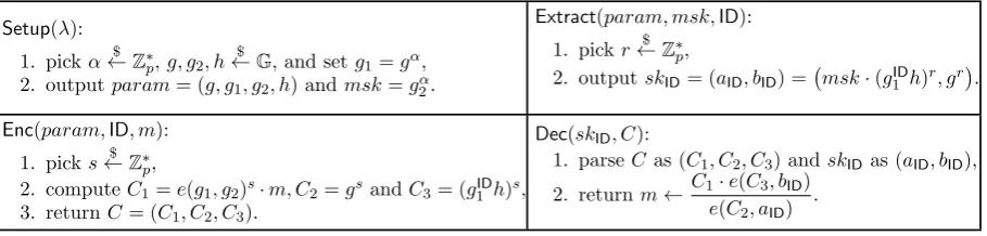 Figure 4: Boneh-Boyen IBE scheme [6]