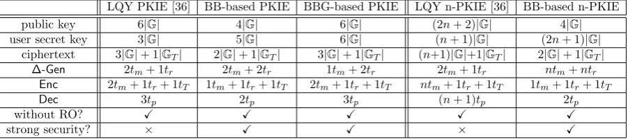 Table 1: Comparisons between our concrete schemes and LQY schemes [36]