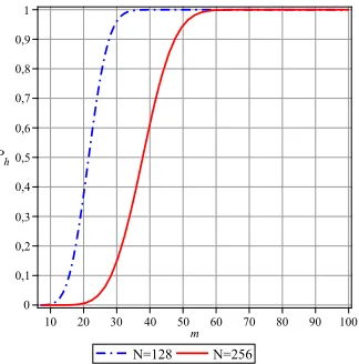 Fig. 2. The number of consecutive protocol runs an adversary must observe(m)in order to infer at least one half-nonce for N = 128, 256