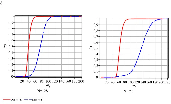 Fig. 3. Comparison of expected security margin of the UCS-RFID protocol andour results in terms of the number of consecutive protocol runs an adversarymust observe in order to infer at least one nonce.