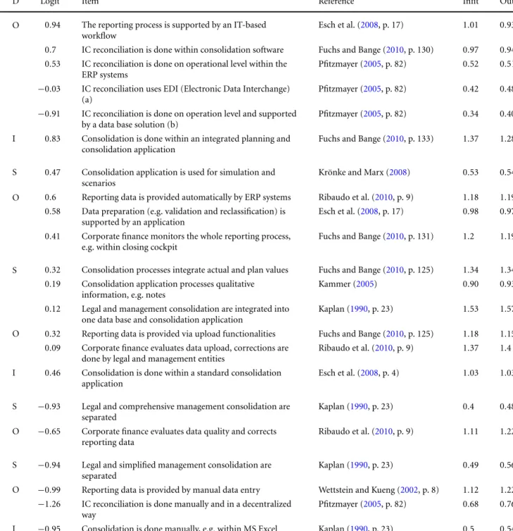 Table 10 Consolidation MM