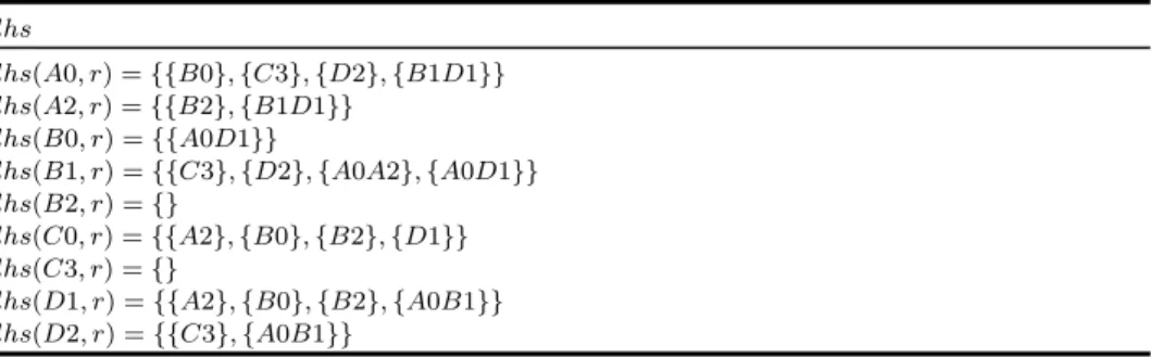 Table 3 lhs discovered for the relation r (cf., Table 2) lhs lhs(A0, r) = {{B0}, {C3}, {D2}, {B1D1}} lhs(A2, r) = {{B2}, {B1D1}} lhs(B0, r) = {{A0D1}} lhs(B1, r) = {{C3}, {D2}, {A0A2}, {A0D1}} lhs(B2, r) = {} lhs(C0, r) = {{A2}, {B0}, {B2}, {D1}} lhs(C3, r