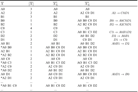 Table 4 Illustration of the proposed characterisation X  X  X ⋄ Σ X ∗ Σ A0 3 A0 A0 A2 2 A2 A2 C0 D1 A2 → C0D1 B1 3 B1 B1 B0 1 B0 A0 B0 C0 D1 B0 → A0C0D1 B2 1 B2 A2 B2 C0 D1 B2 → A2C0D1 C0 4 C0 C0 C3 1 C3 A0 B1 C3 D2 C3 → A0B1D2 D2 2 D2 A0 B1 D2 D2 → A0