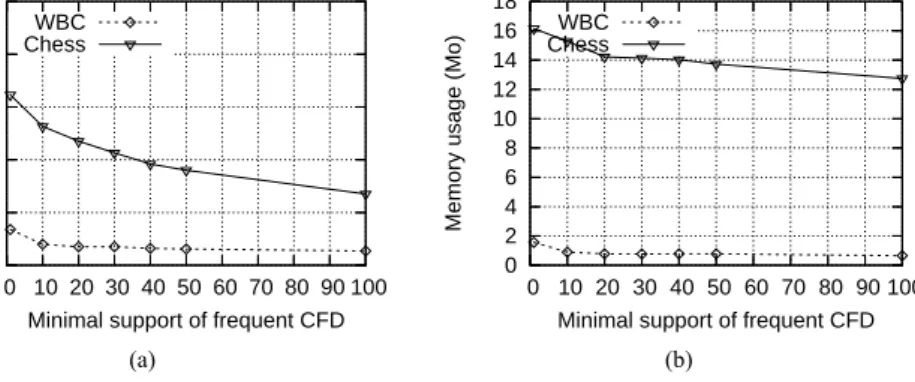 Figure 1 shows the behaviour of our approach applied on real life datasets when the threshold of frequent CFD varies
