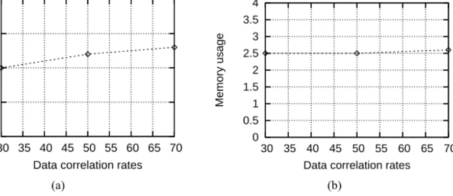 Figure 3 shows the behaviour when the data correlation rates go from 30% to 70%