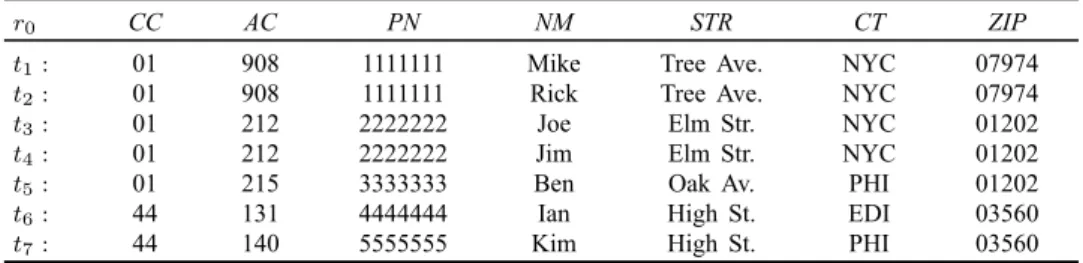Table 1 Relation r 0 on cust