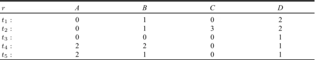 Table 2 A relation r over R = {A, B, C, D}